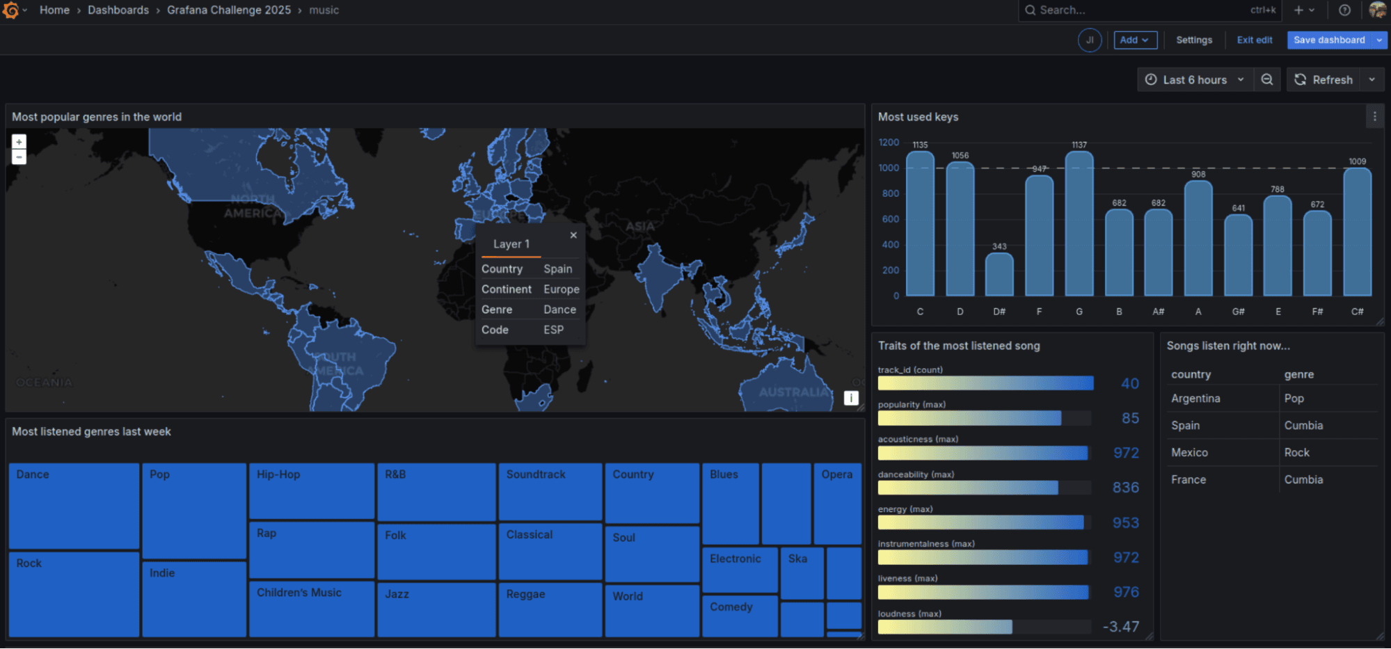 A Grafana dashboard showing a world map with music genre data, bar charts of key usage, and a list of most listened-to songs and genres.