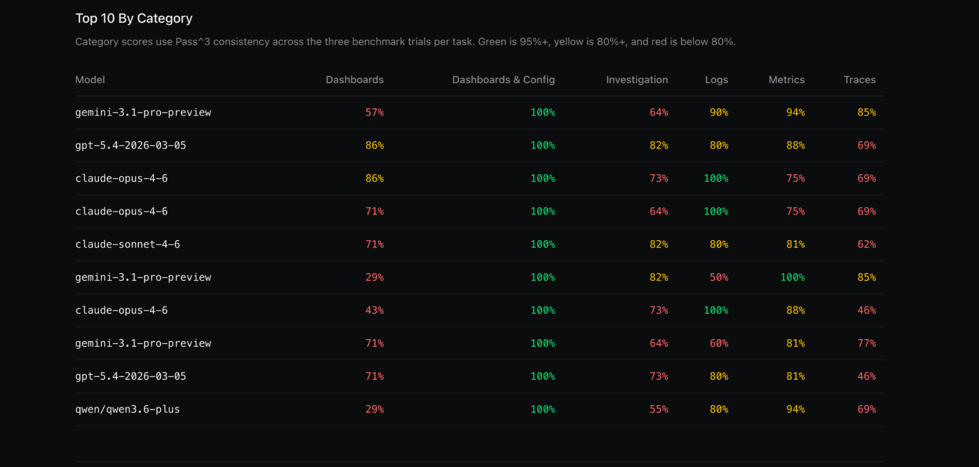 o11y-bench task category scores (Top 10 performers)
