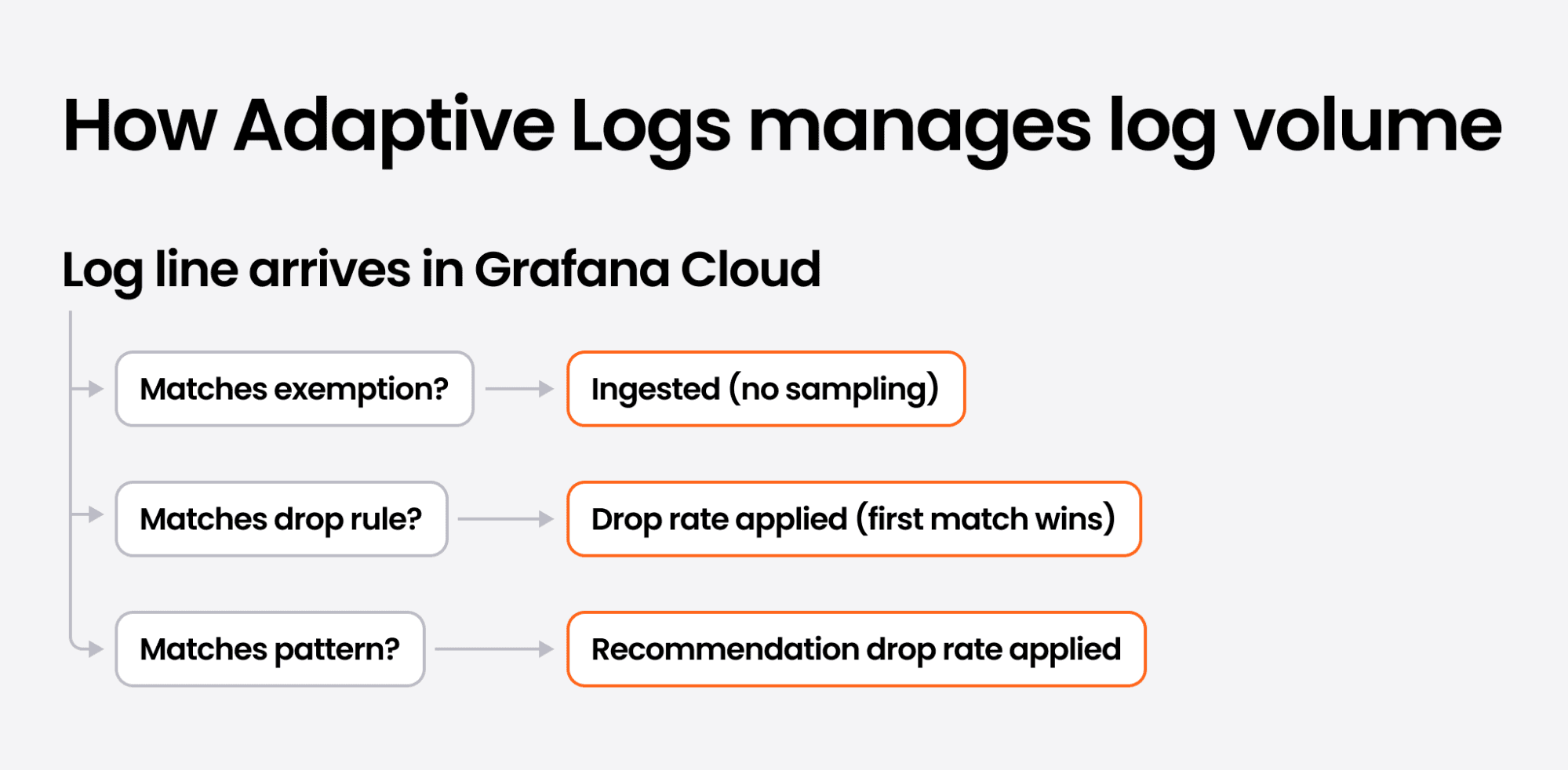A diagram showing how Adaptive Logs manages log volume, with logs ariving in Grafana Cloud. From there, if they match exceptions, they get ingested. If they match a drop rule, the drop rate is applied. If they match a pattern, a recommendation drop rate is applied
