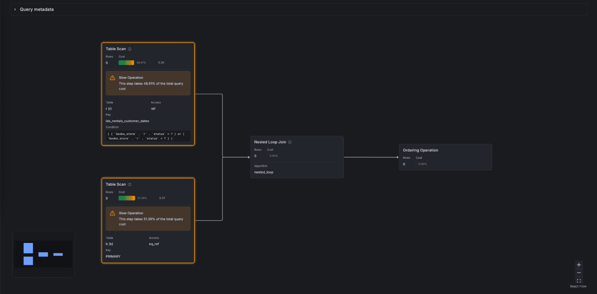 Flowchart showing a query plan with two task scans, each with a join operation, connected to a nested loop join leading to an ordering operation.