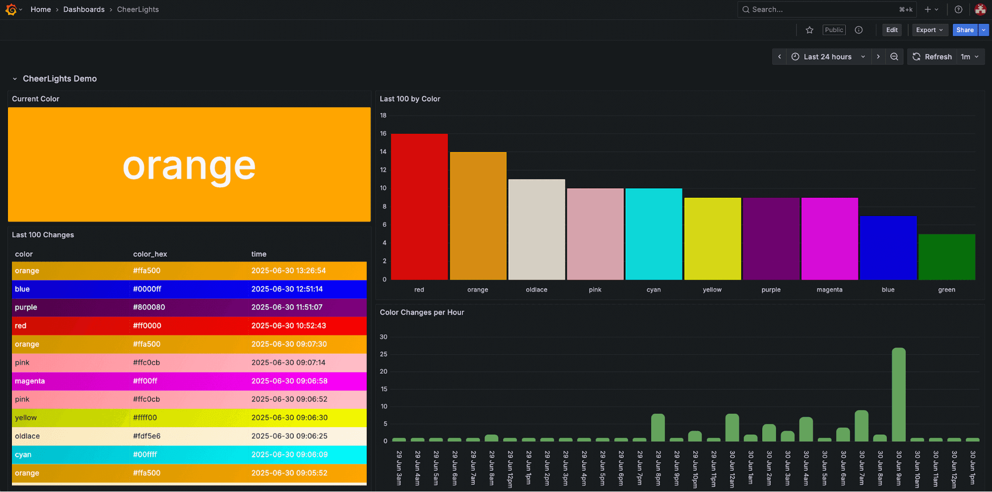 A Grafana Cloud dashboard displaying color data: a large "orange" stat panel, bar chart of color usage, color change table, and hourly color change graph.