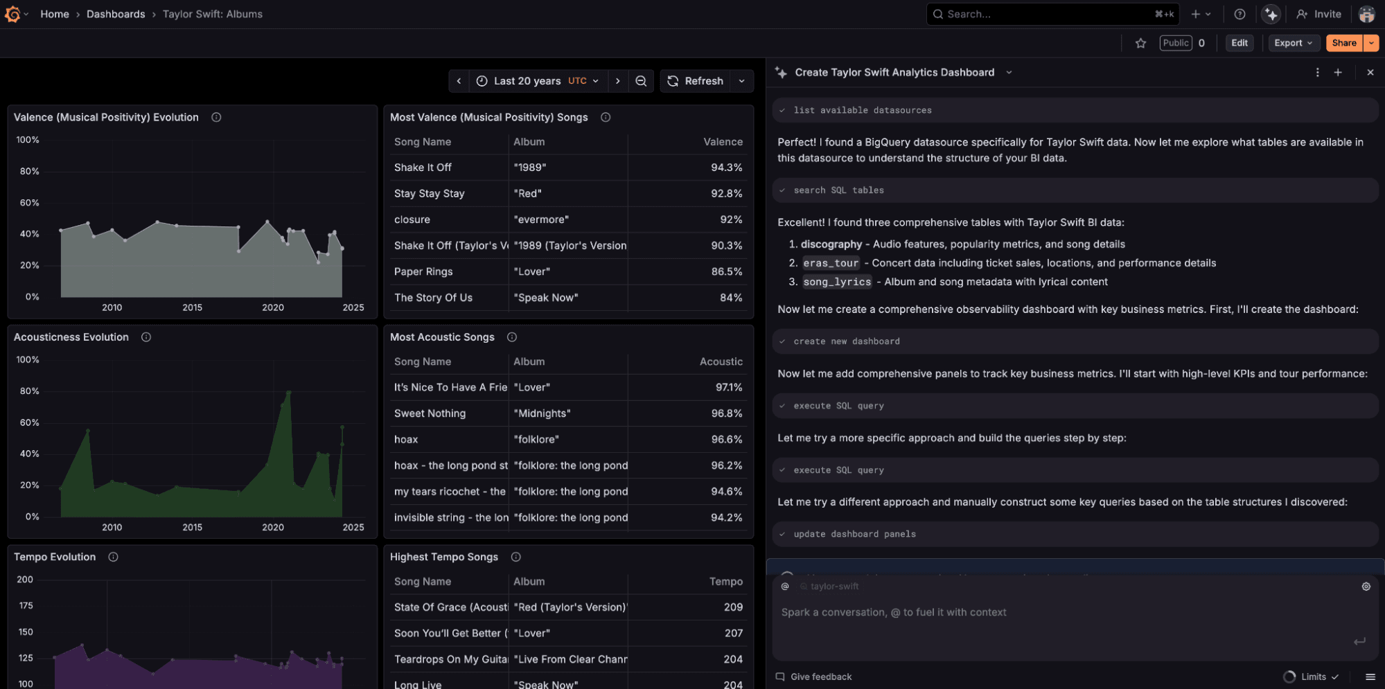 A screenshot of the second tab in the Taylor Swift dashboard, displaying various analytics for her music, including valence, acoustics, tempo graphs, and a list of top-rated songs.