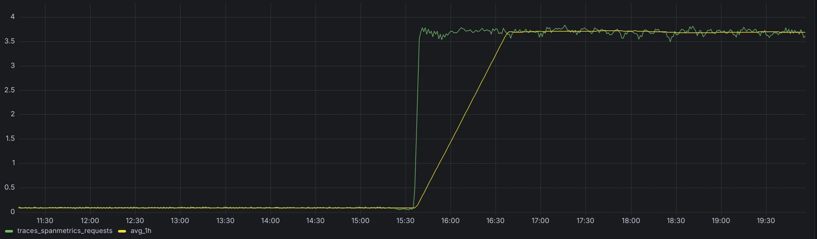 Grafana dashboard displaying request and average time series