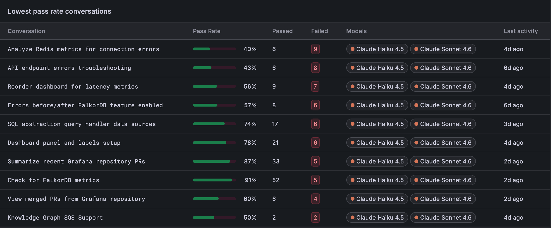 A panel for conversations with the lowest pass rate
