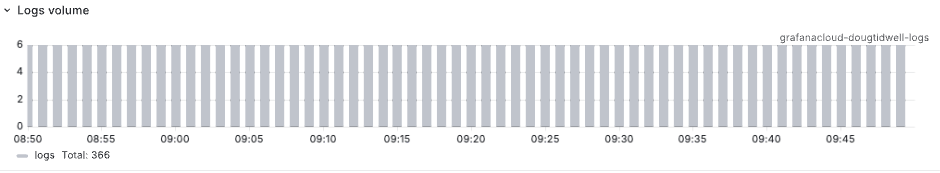 The volume of log entries over time