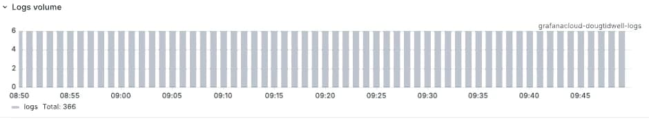 The volume of log entries over time