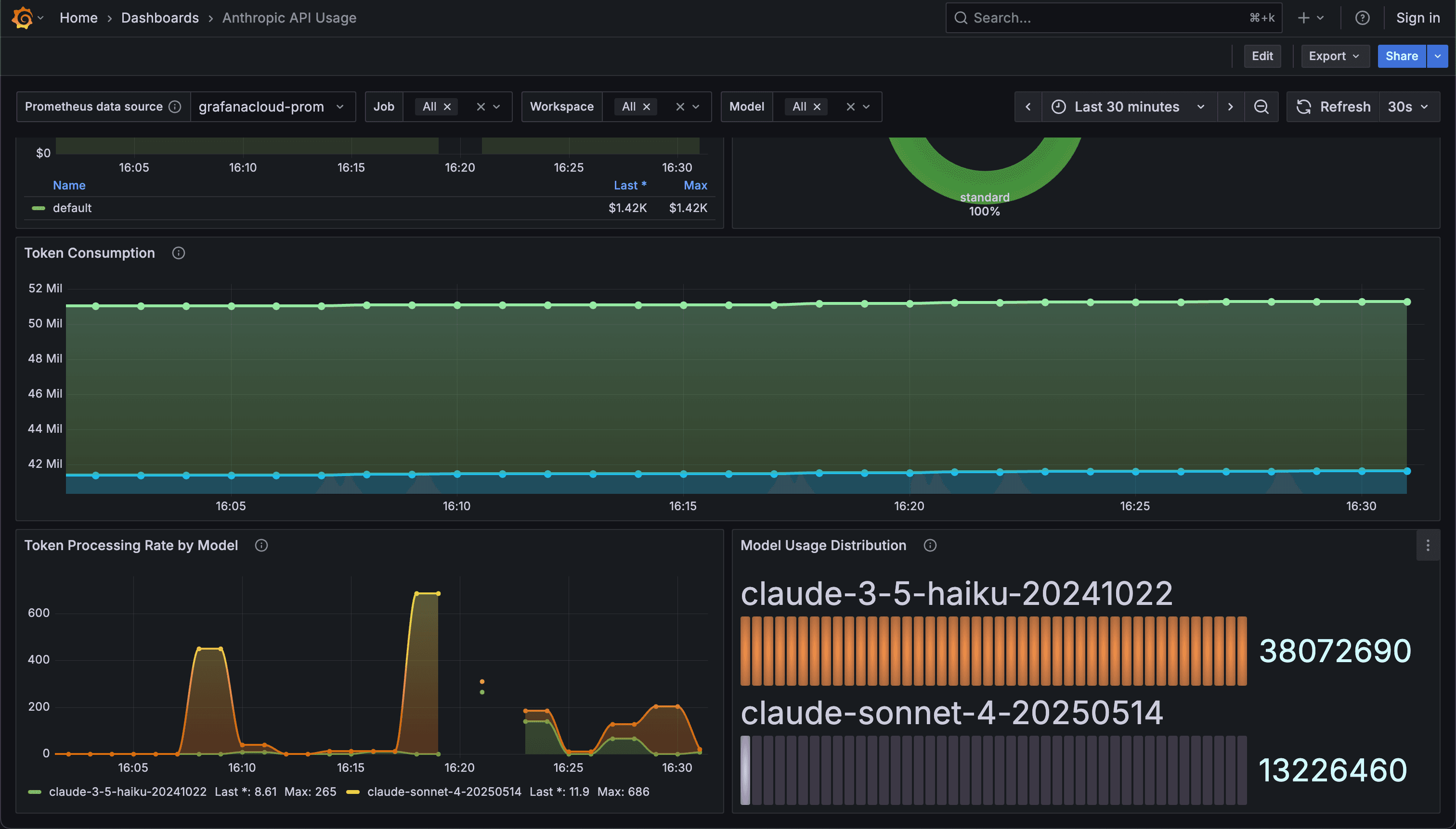 Grafana Cloud dashboard displaying token consumption and model usage data with graphs and charts.