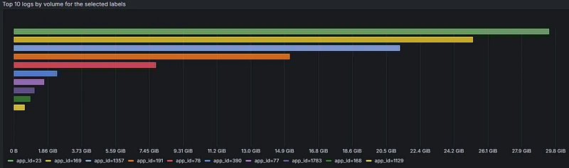 Top 10 logs by volume panel