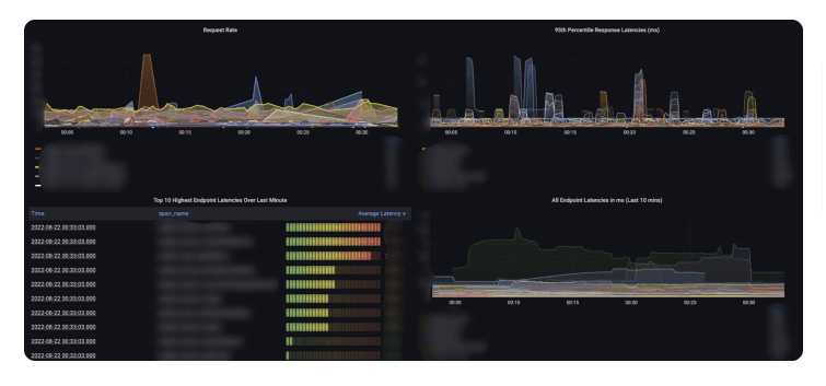 Grafana dashboard from Houzz.