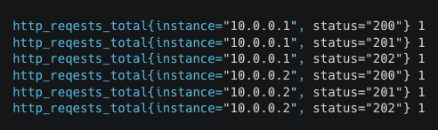 Code snippet showing HTTP requests with instances "10.0.0.1" and "10.0.0.2" having statuses 200, 201, and 202.