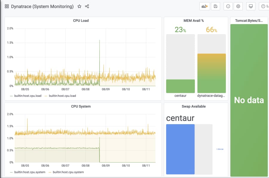 Take a peek inside the latest version of the Dynatrace Enterprise plugin for Grafana