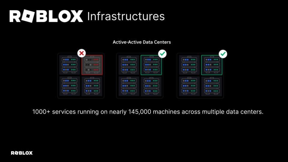 A diagram showing Roblox's IT infrastructure.