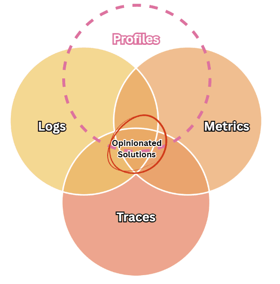 Venn diagram with overlapping circles labeled Logs, Metrics, Traces, and Profiles, highlighting "Opinionated Solutions" at the center.