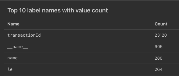 Grafana table titled "Top 10 label names with value count" showing names "transactionId," "__name__," "name," "le," with counts.