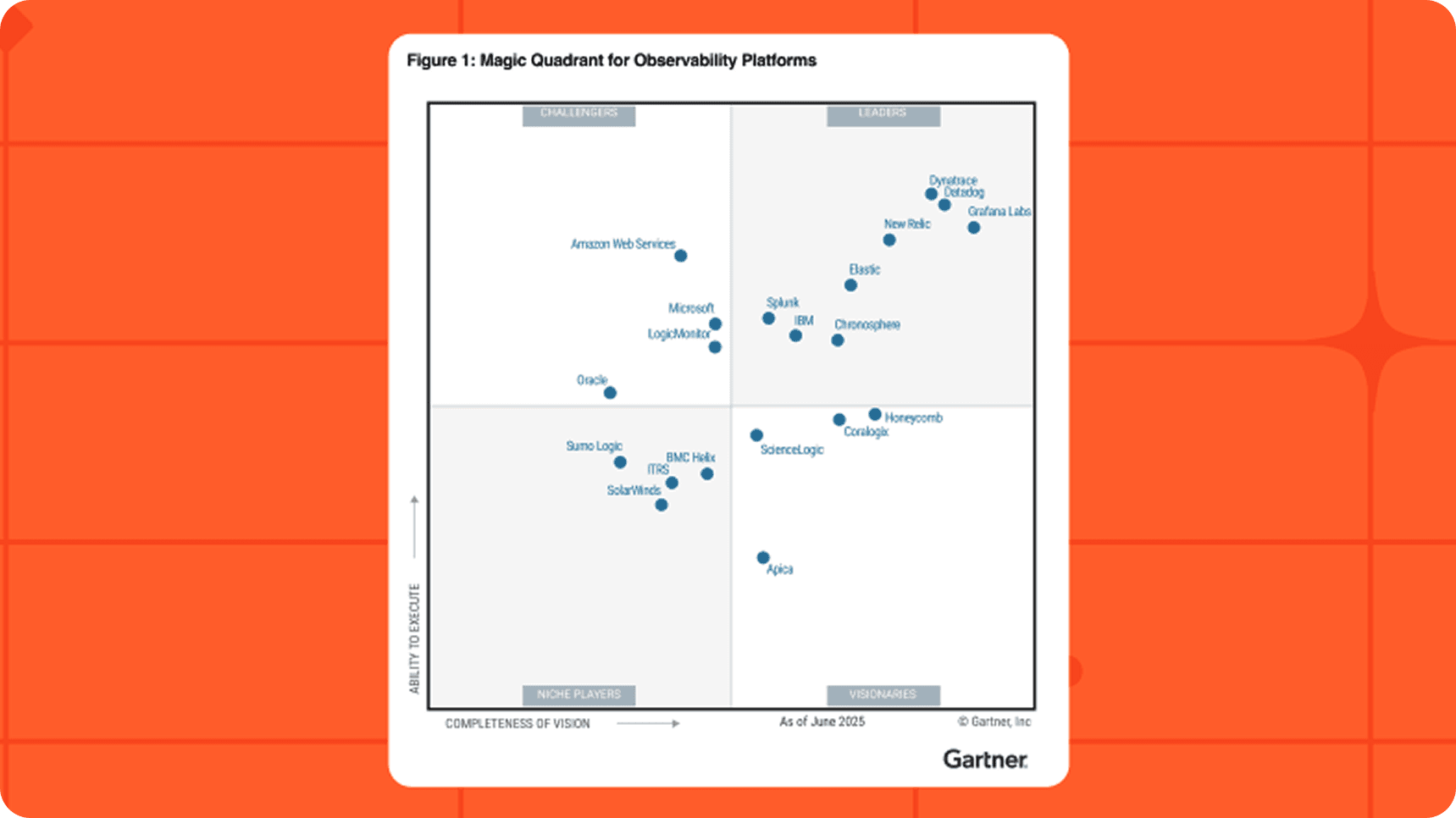 A Leader in the 2025 Gartner® Magic Quadrant™ for Observability Platforms