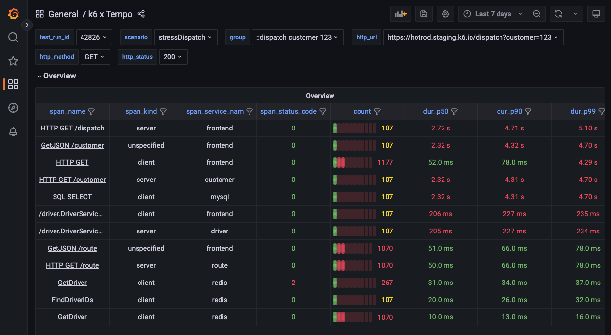 Grafana dashboard showing overview of traces during performance testing.