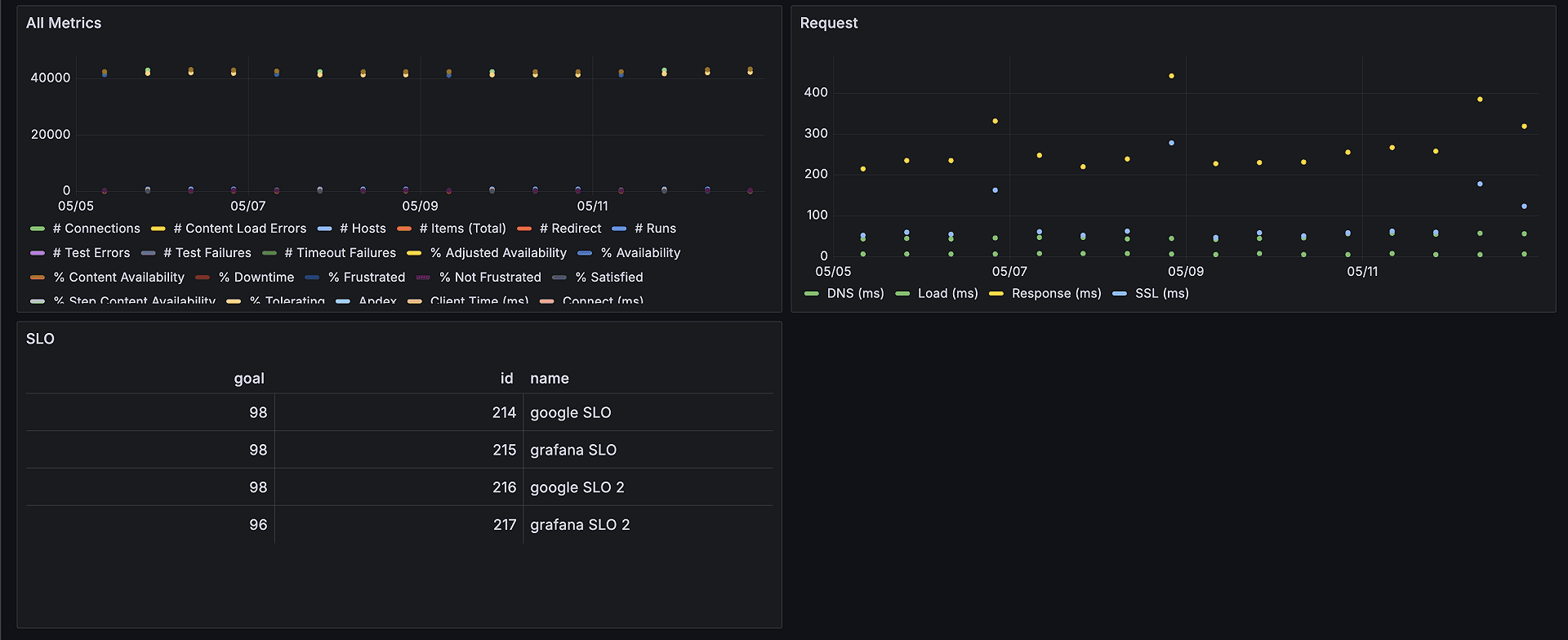A screenshot of graph using the Catchpoint Enterprise data source.