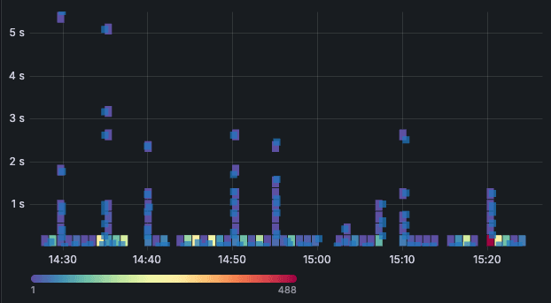 A screenshot of a heatmap query in Pyroscope 2.0.