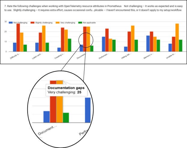 Bar chart showing challenges with OpenTelemetry in Prometheus. Highlighted: "Documentation gaps" rated as very challenging by 25 respondents.