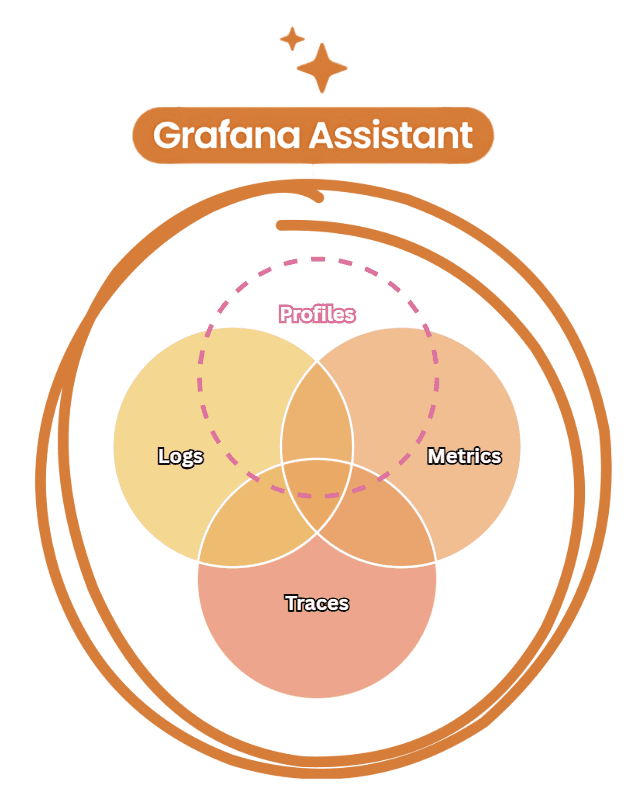 Venn diagram titled "Grafana Assistant" showing overlapping circles: Logs, Metrics, and Traces, with "Profiles" in the center, with Assistant wrapped around all four..