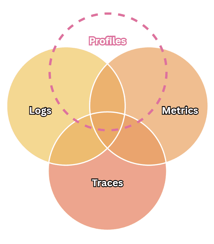 Venn diagram showing overlapping circles labeled Logs, Metrics, and Traces, with Profiles in a dashed circle above.
