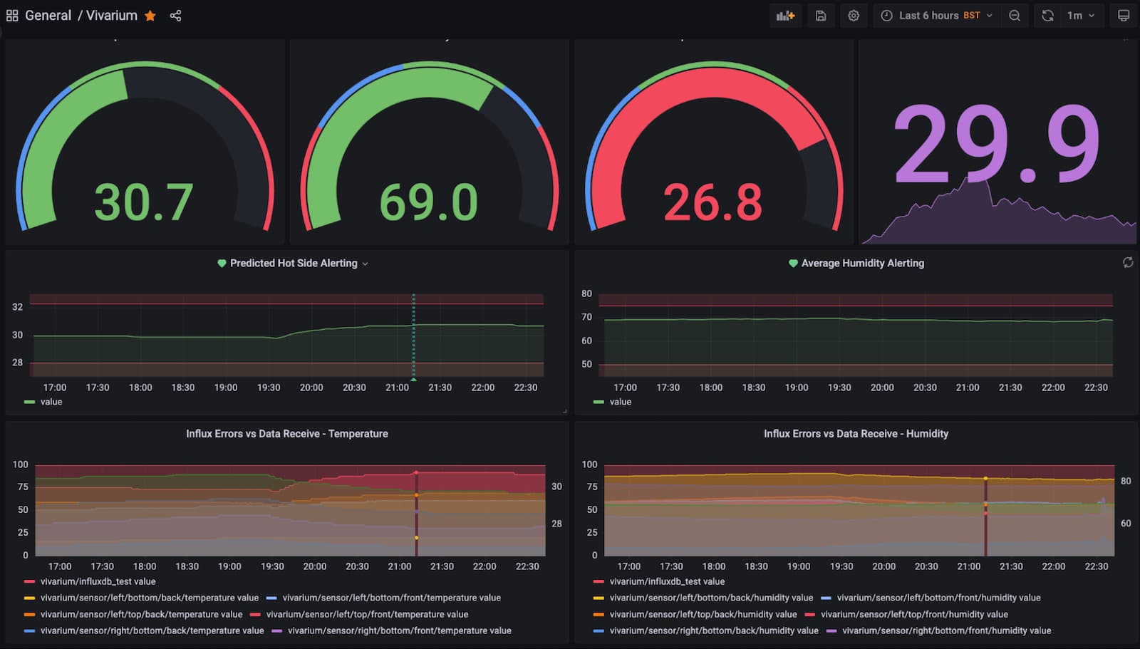 A Grafana dashboard monitoring temperature and humidity in a vivarium