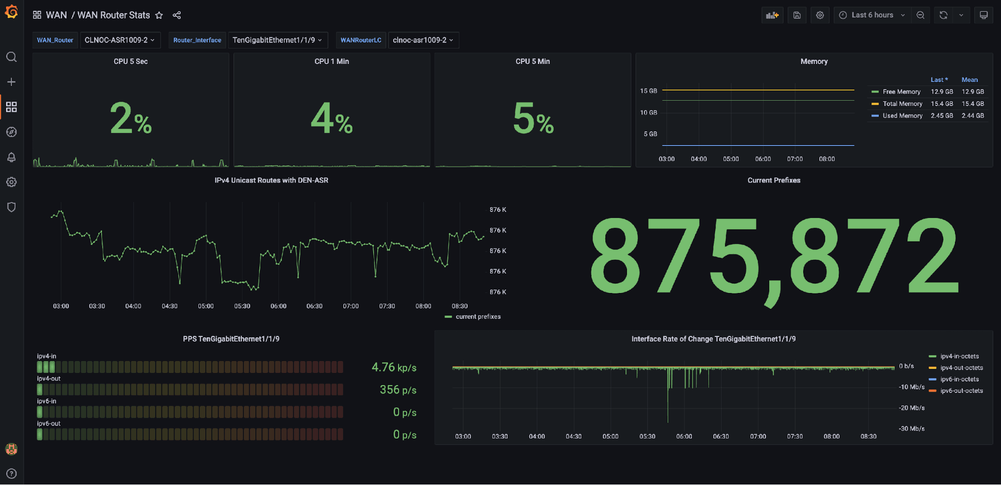 A Grafana dashboard visualizing interface packets per second utilization
