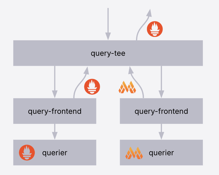 Flowchart showing a system architecture with "query-tee" at the top, connected to two "query-frontend" boxes, each linked to a "querier."