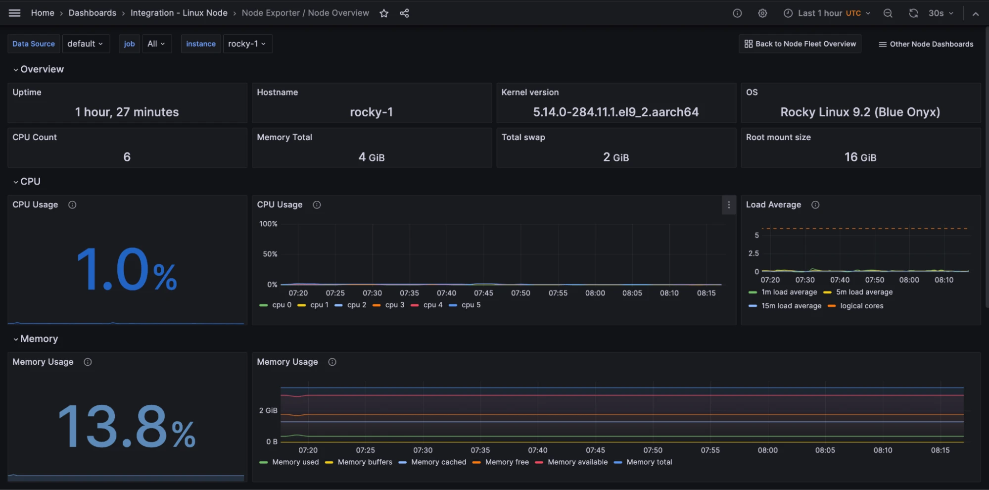 Grafana dashboard showing overview of Rocky Linux data
