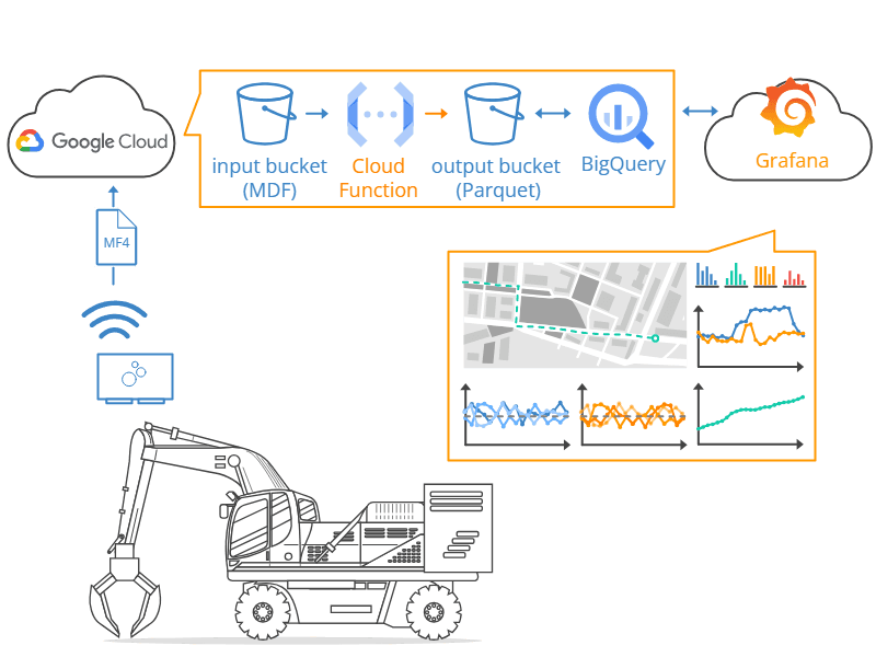 Architectural diagram showing data going from heavy machinery to Google Cloud to Grafana Cloud and back