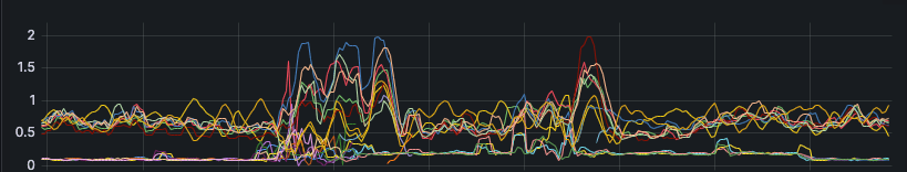 A multicolored line graph in Grafana with fluctuating lines representing data trends on a dark background.