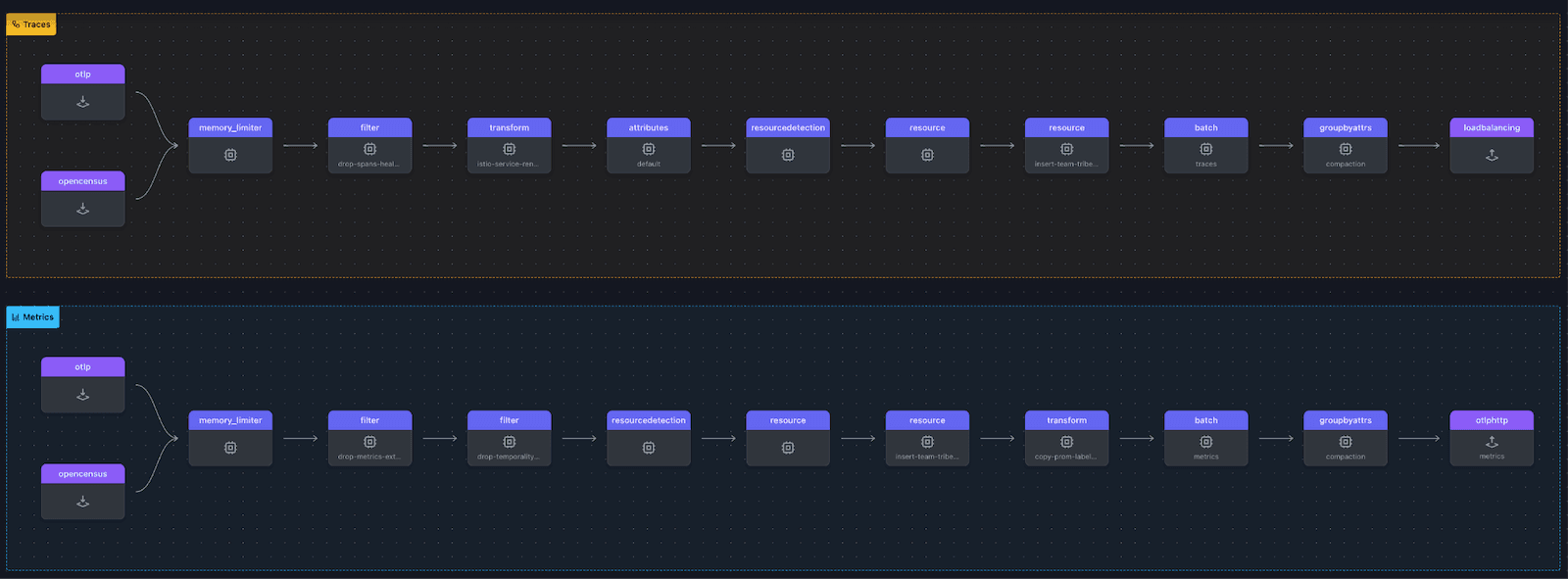 A screenshot showing traces and metrics in the OpenTelemetry Collector