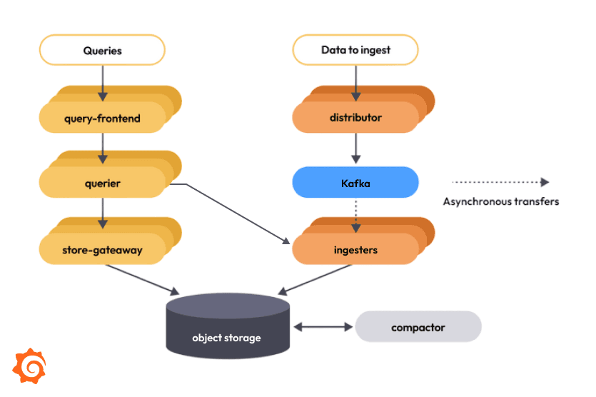 Flowchart illustrating data processing in the new Mimir architecture: queries pass through frontend and querier to object storage; data ingestion involves Kafka and ingesters.