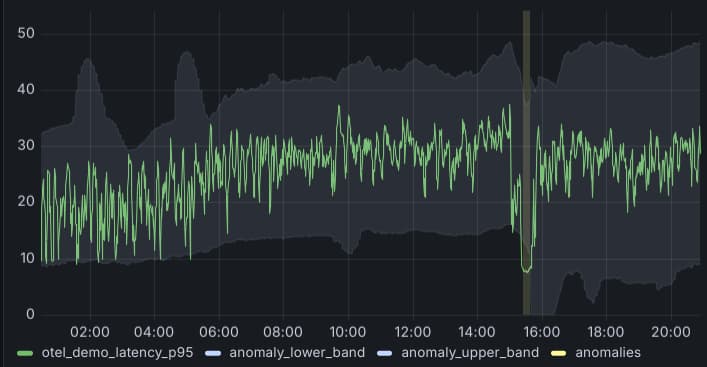 Combined anomaly detection framework in a Grafana dashboard