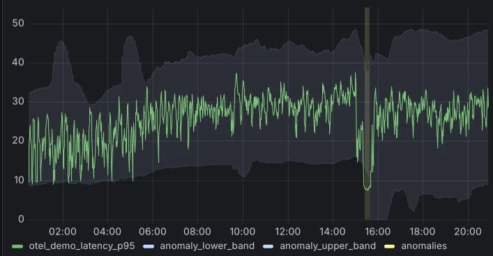 Combined anomaly detection framework in a Grafana dashboard