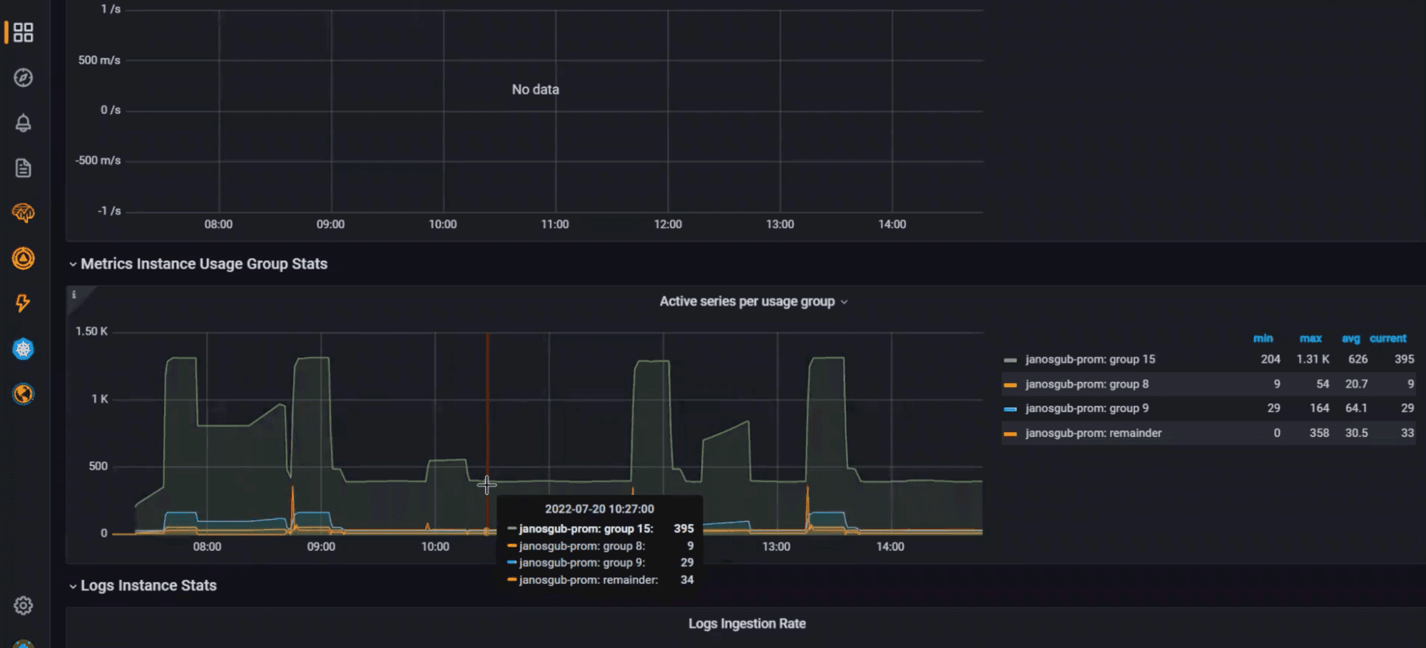 Grafana dashboard showing usage groups in Grafana Cloud.