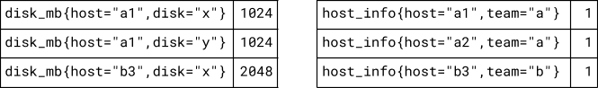 A diagram depicting joining a series with values to an info series.