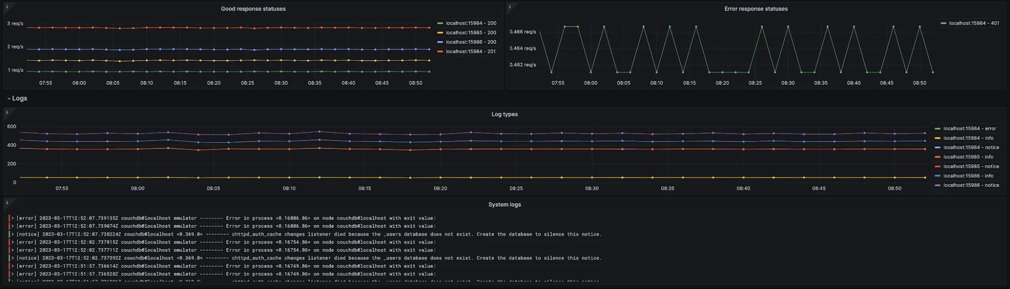 A Grafana Cloud dashboard displays information on response status and logs.