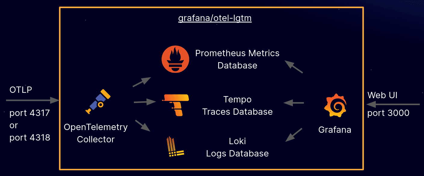 A diagram showing the components of the Docker image.