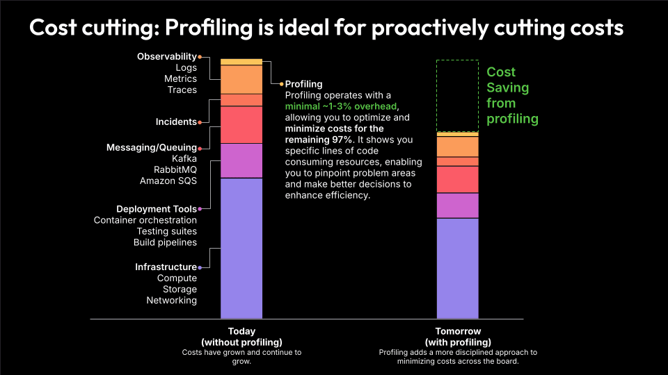 Bar chart highlighting cost savings from continuous profiling.
