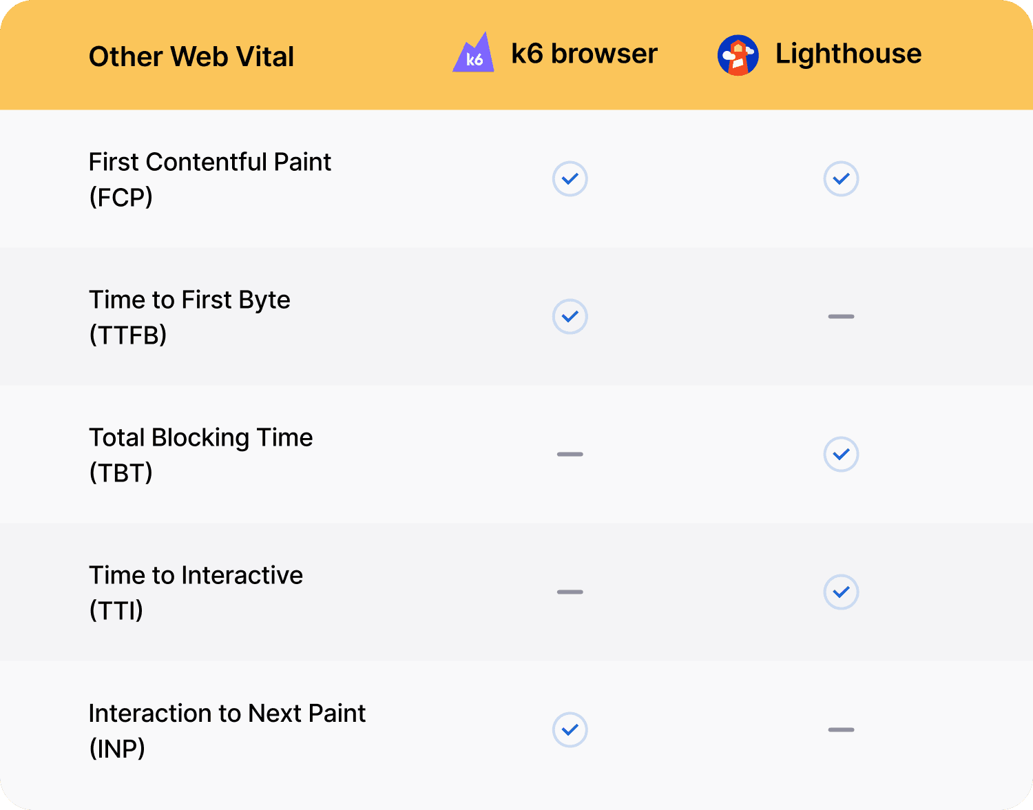 k6 browser vs. Lighthouse Other Web Vitals