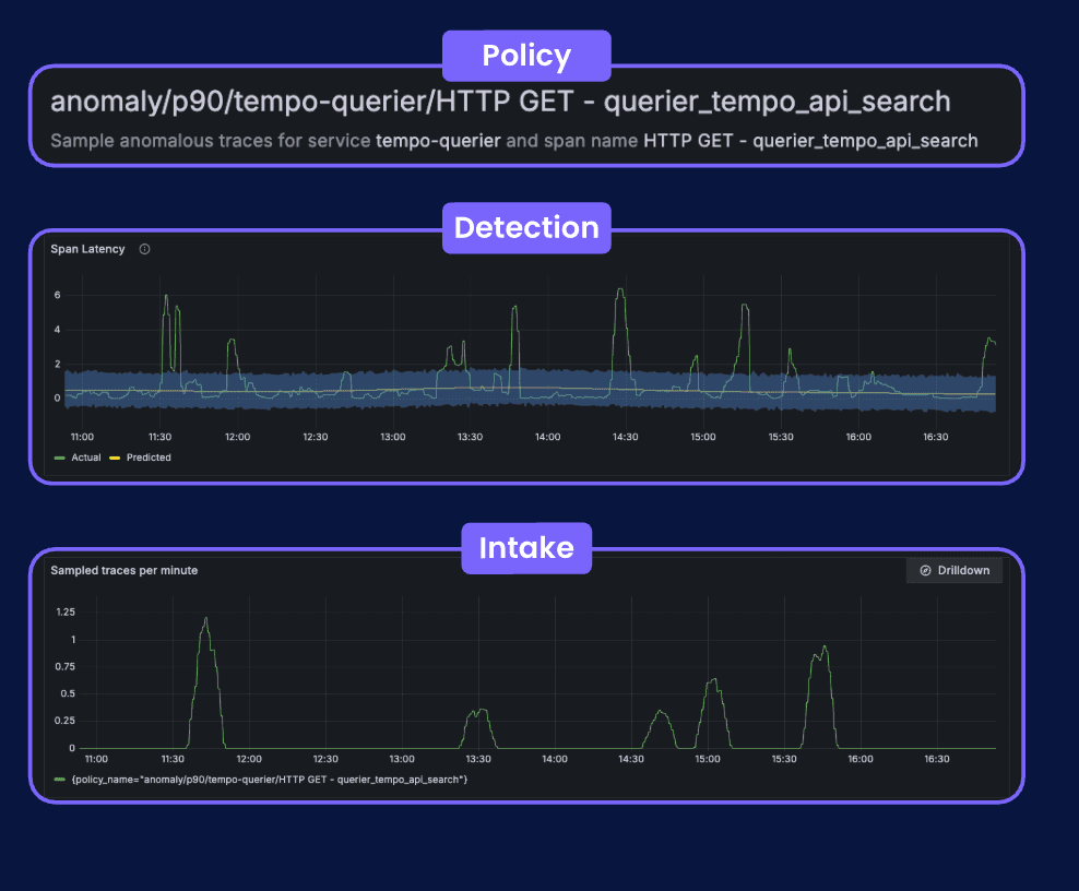 A diagram depicting the anomaly detection feature in Adaptive Traces, including graphs of span latency and sampled traces per minute for HTTP GET requests.