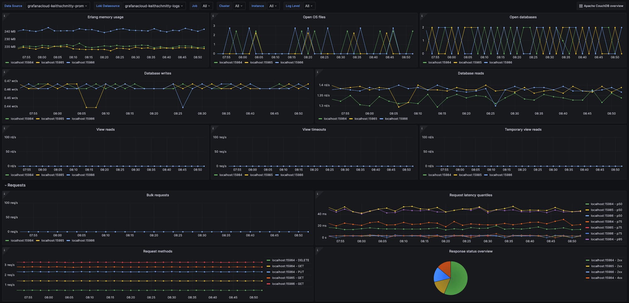 How to monitor an Apache CouchDB cluster with Grafana Cloud