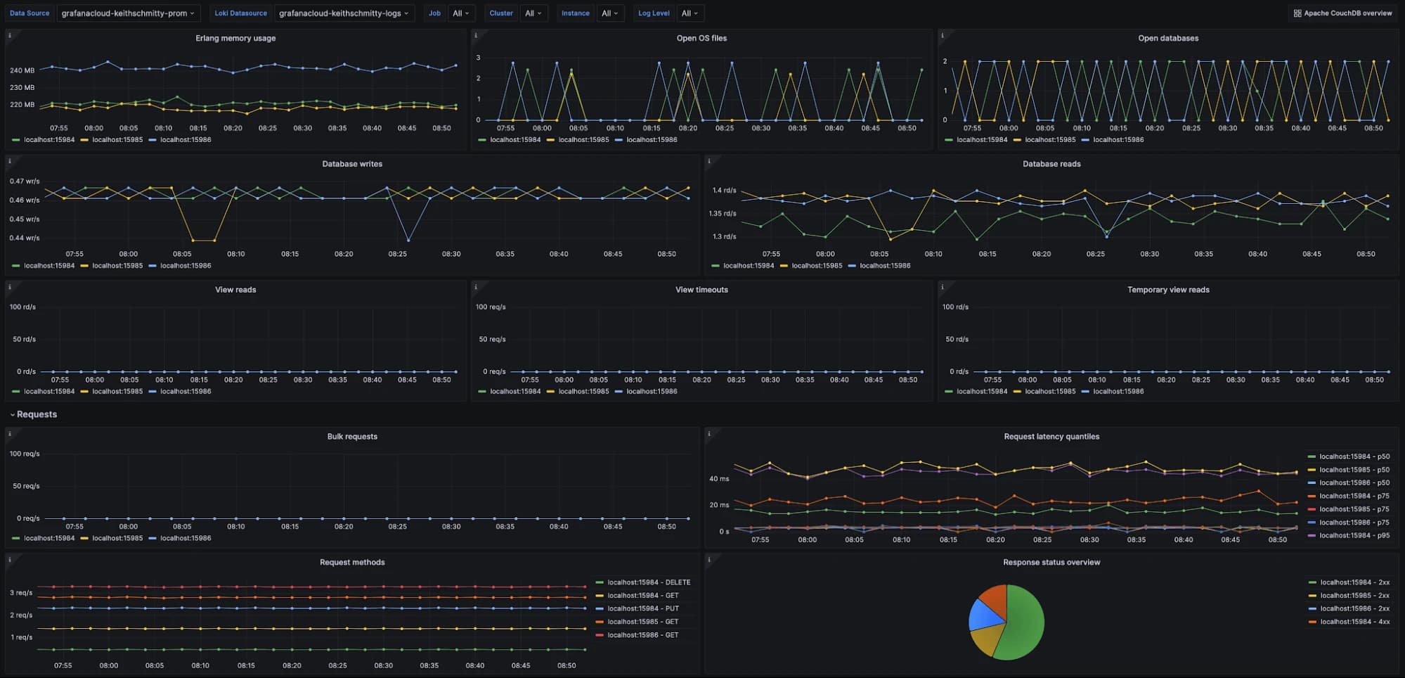How to monitor an Apache CouchDB cluster with Grafana Cloud