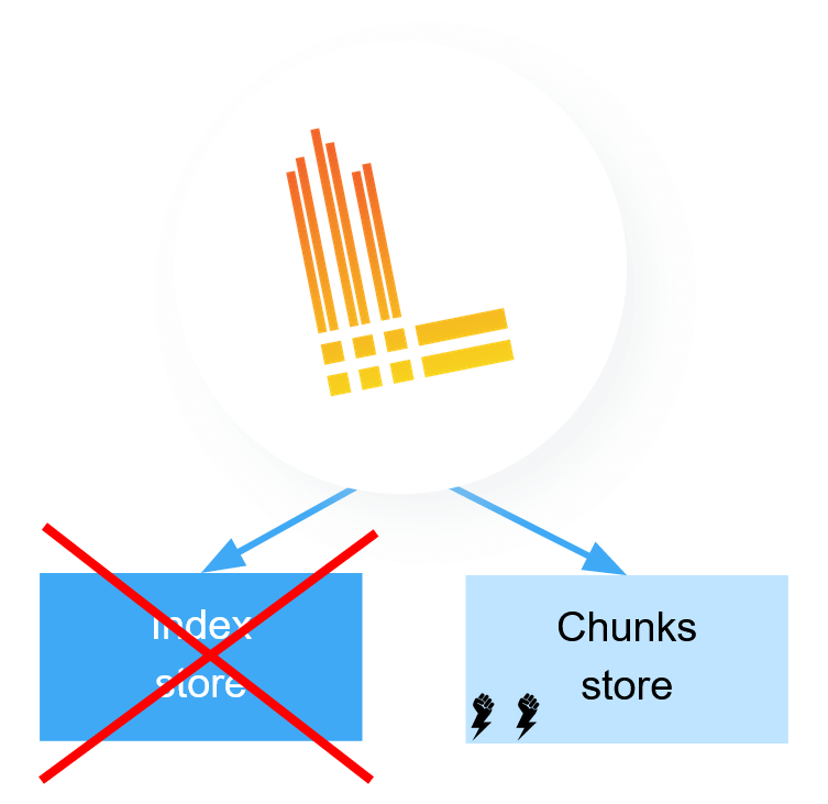 Loki v1.5.0 released, with no more dependency on a separate index store