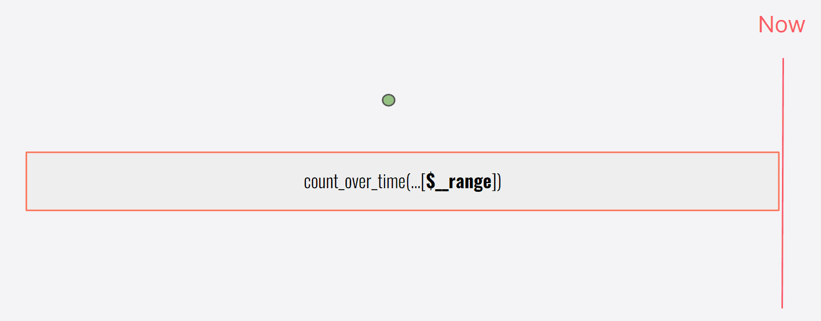 A diagram of an instant query with a variable.