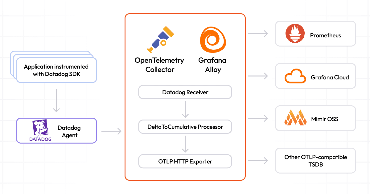 Translate Datadog metrics into OTLP with the OpenTelemetry Collector and Grafana Alloy