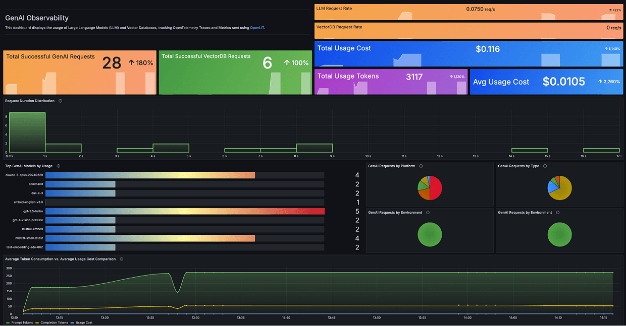 A screenshot of the AI Observability solution in Grafana Cloud.