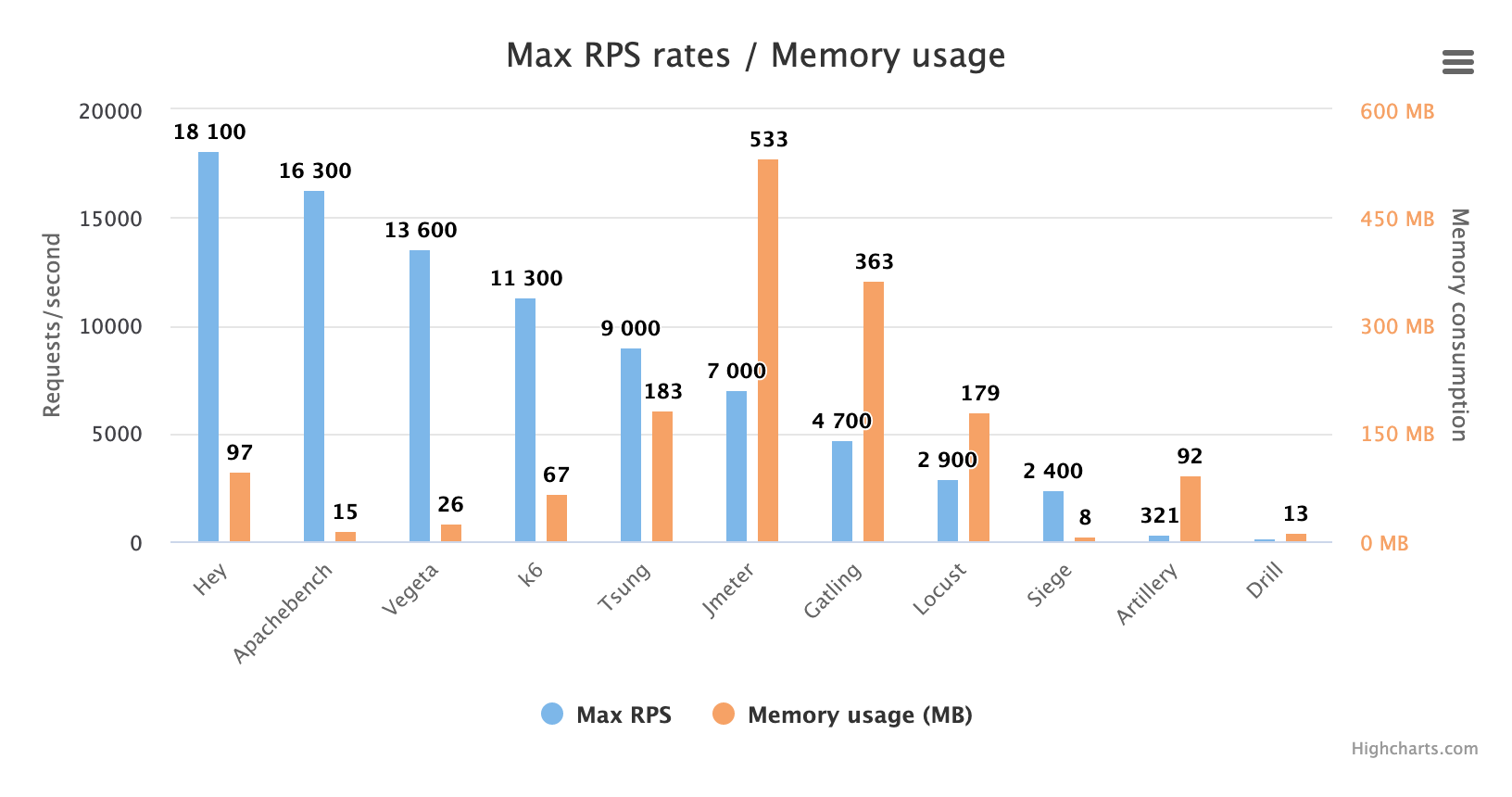A chart comparing the maximum traffic generation and the memory usage of the best open source load testing tools excepts Wrk