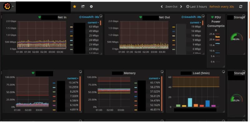 How SkySilk Cloud Services uses Grafana dashboards